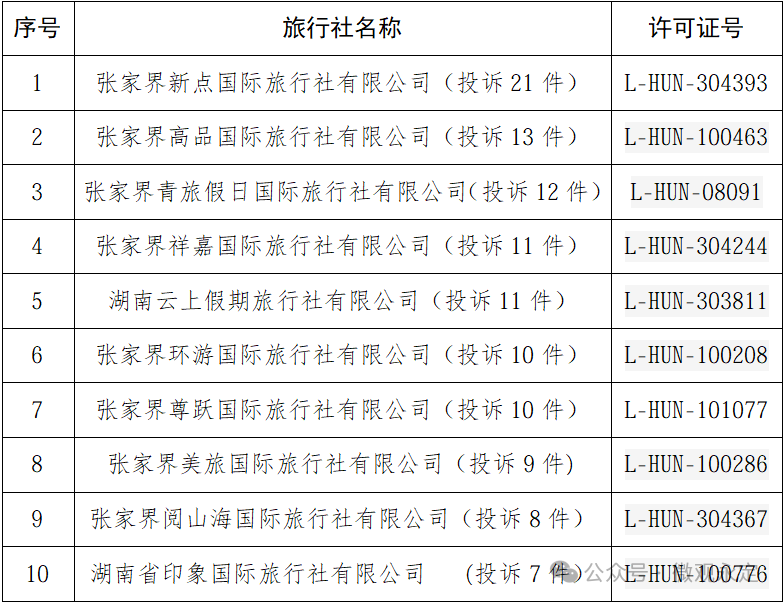 游客注意了！張家界文旅局官方權(quán)威發(fā)布：張家界旅行社一季度投訴量前十名單公示